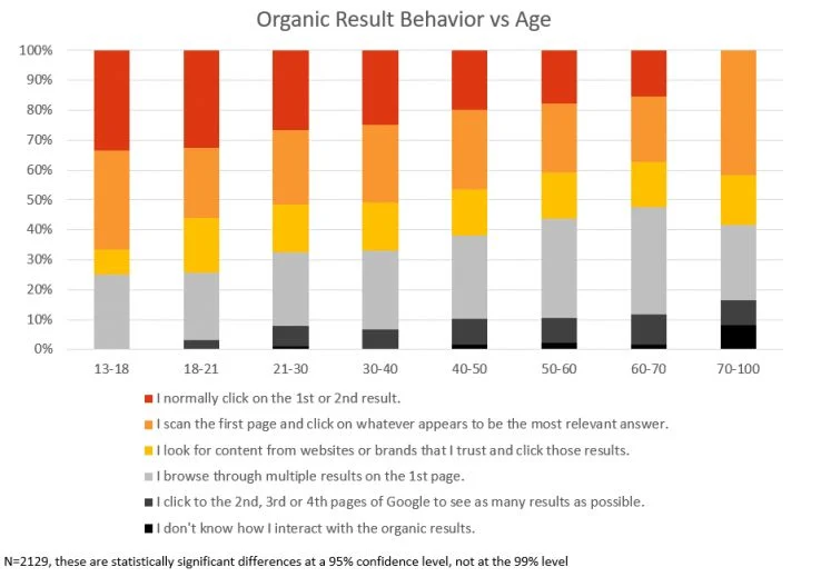 Organic Results Behaviour vs. Age