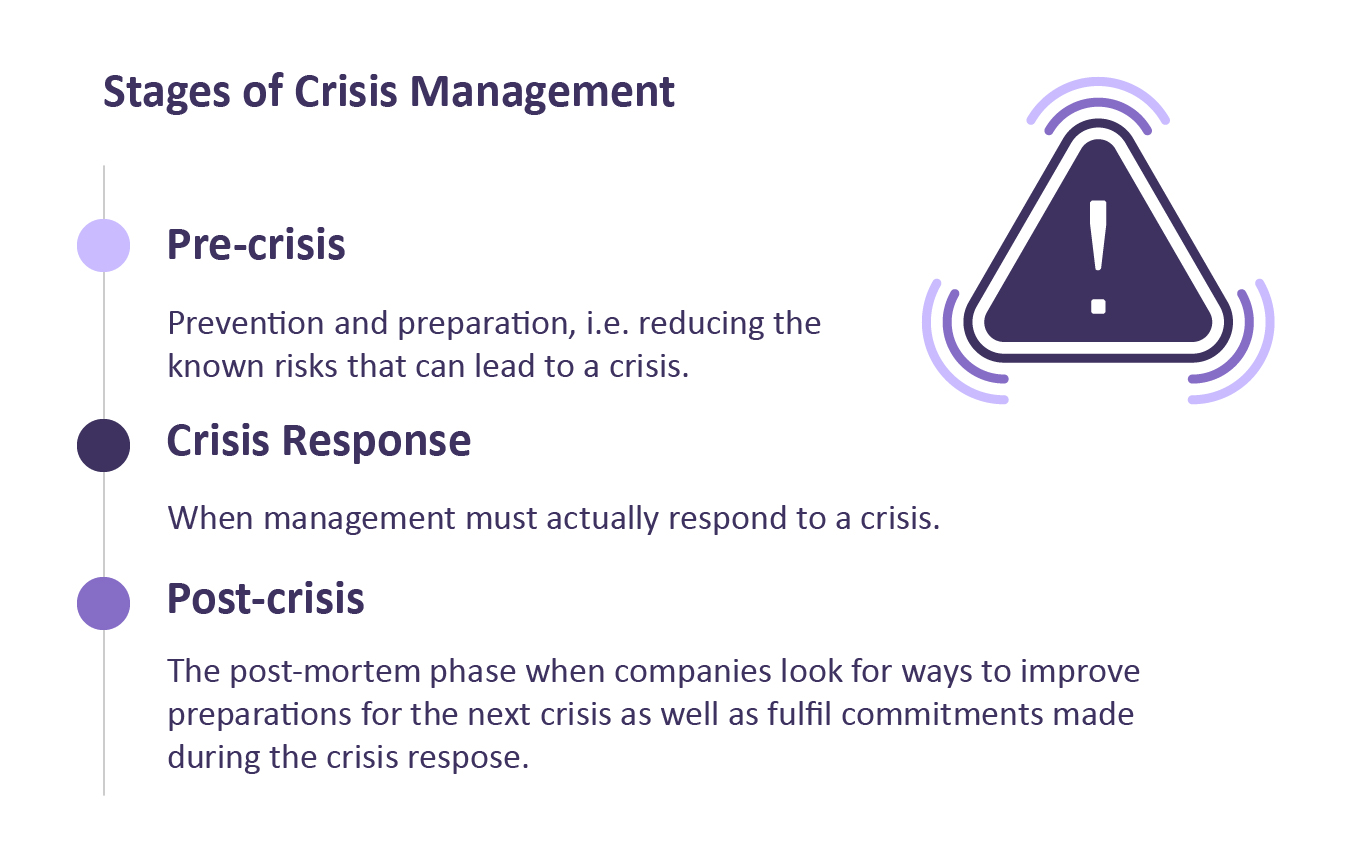 Visual scheme showing the 3 stages of crisis management: pre-crisis, crisis response, post-crisis.
