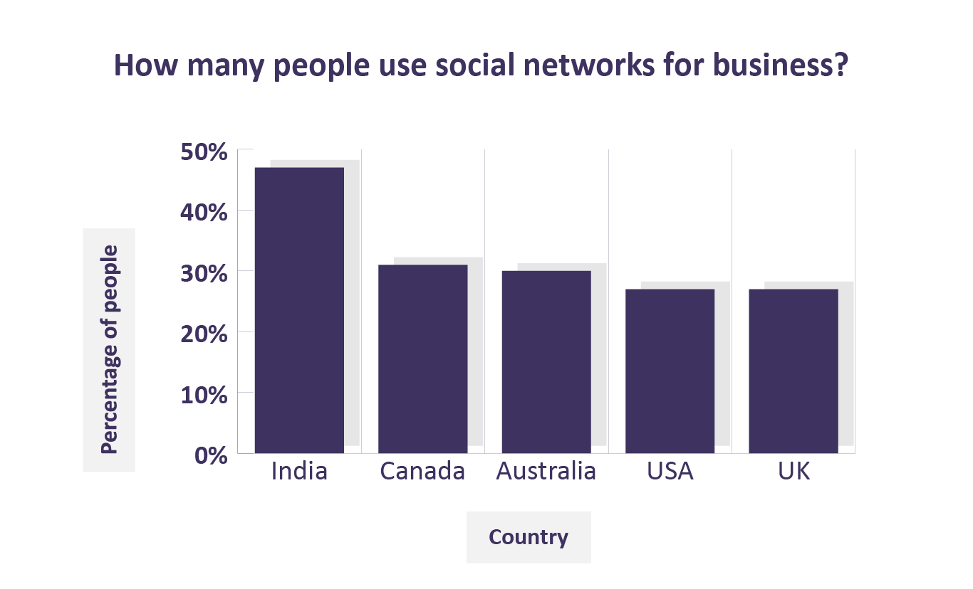 Chart showing data for the question "How many people use social networks for business?"
