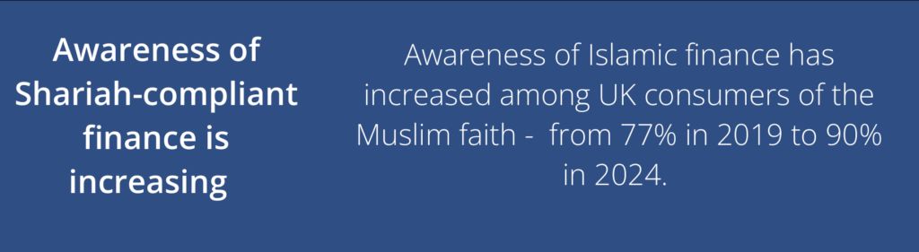 Awareness of Islamic finance has increased among UK consumers of the Muslim faith - from 77% in 2019 to 90% in 2024