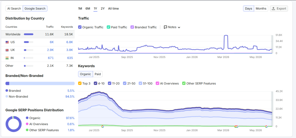 The Fintech Times Organic search visibility (SEMrush)