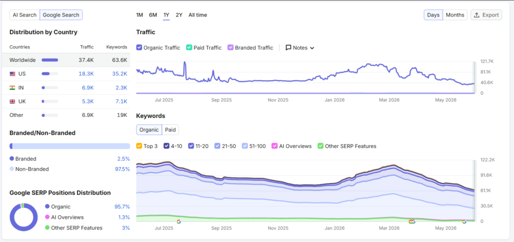 FinTech Futures Organic search visibility (SEMrush)