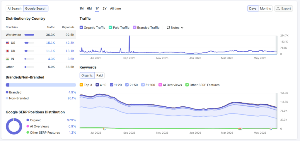 Finextra Organic search visibility (SEMrush)