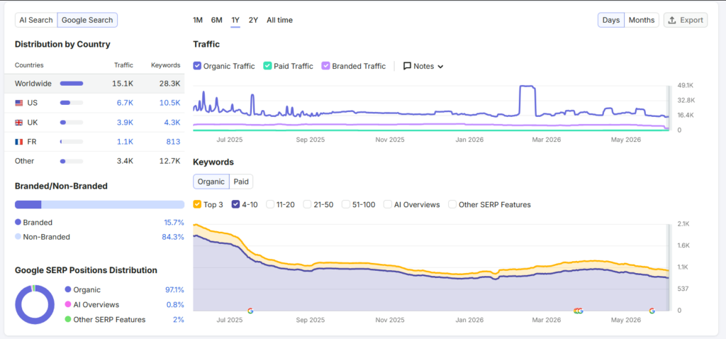 Sifted.eu Organic search visibility (SEMrush)
