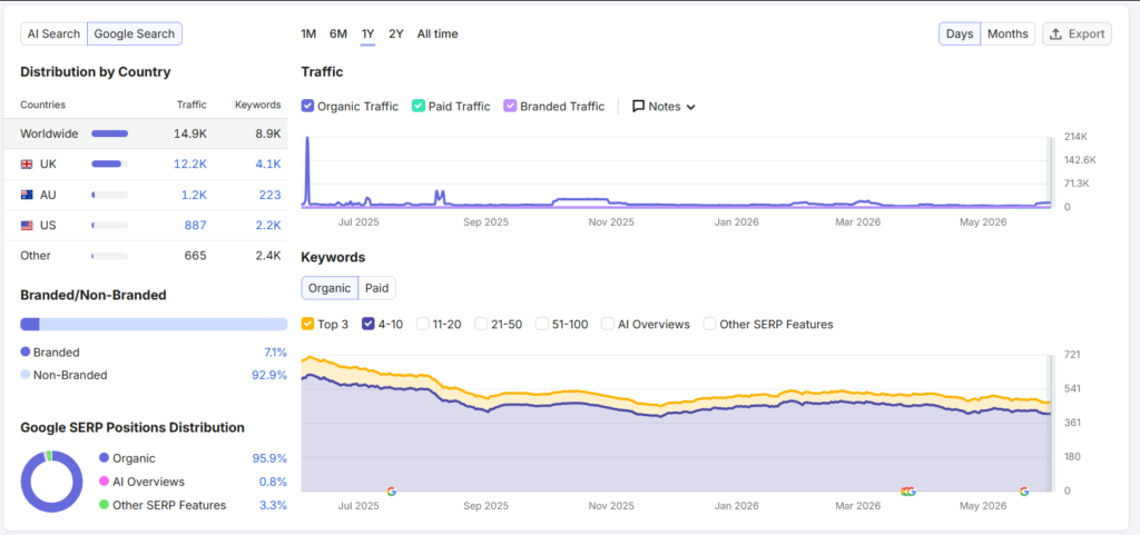 UKTN Organic search visibility (SEMrush)