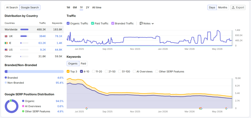 City A.M. Organic search visibility (SEMrush)