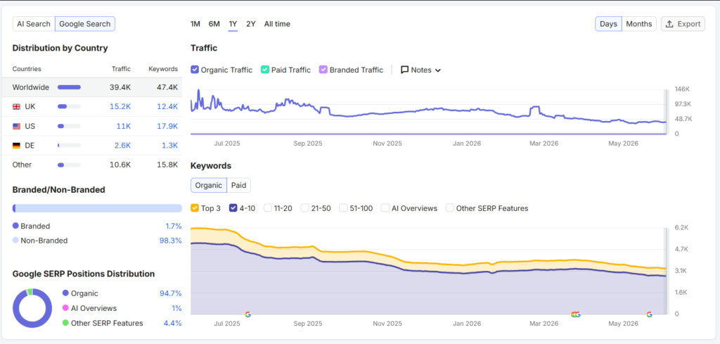 Financial News (FN London) Organic search visibility (SEMrush)
