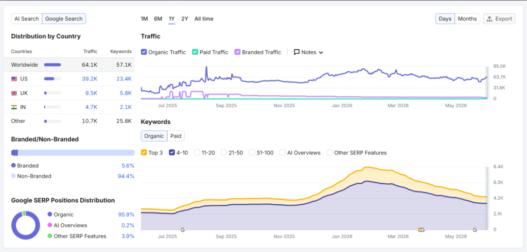 FinTech Magazine Organic search visibility (SEMrush)