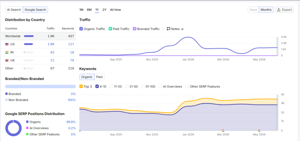 Financial Times Magazine Organic search visibility (SEMrush)
